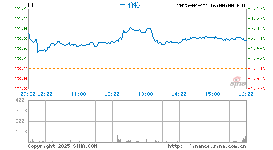 万宝配资 中概股新能源汽车盘前普涨：小鹏汽车涨3.24% 理想汽车涨超2%
