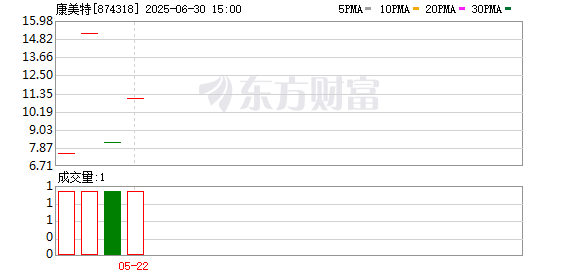 有富策略 康美特再谋IPO：转战北交所 拟募资金额减至2.21亿元