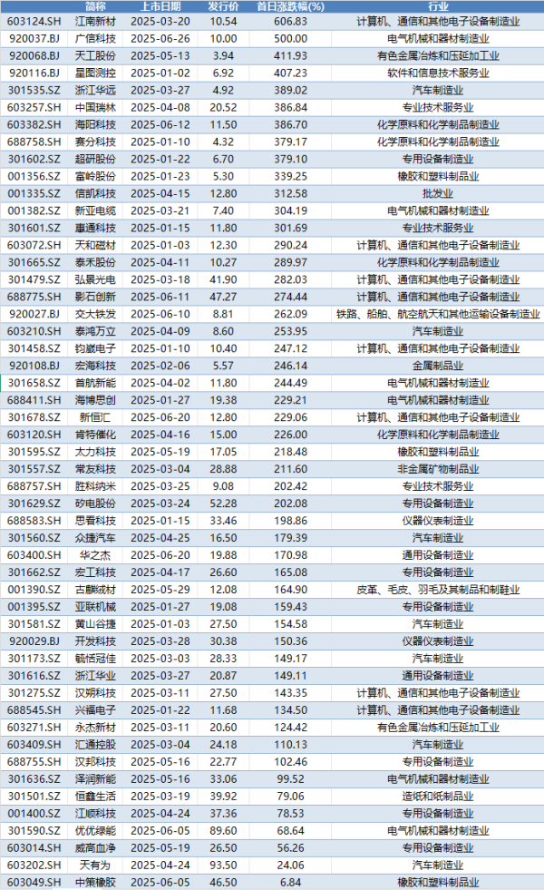 堆财网 “新股神话”不败！上半年13只新股首日涨幅超300%！