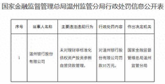 哈福配资 温州银行被罚35万元