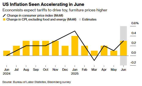 中金汇融 关税“通胀炸弹”倒计时：美国6月CPI或加速上涨 特朗普与美联储博弈加剧