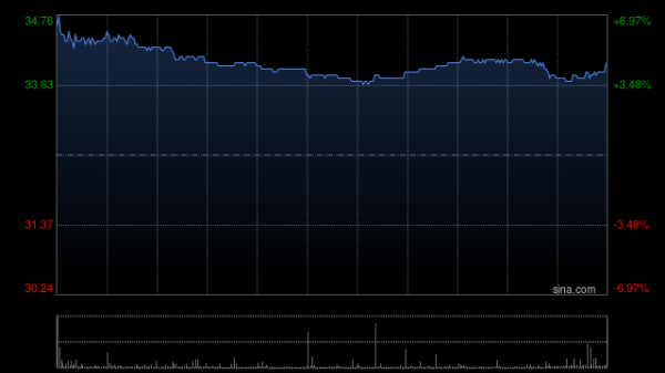 民间资本 蔚来-SW盘中涨超7% 机构指乐道L90预售价远超预期