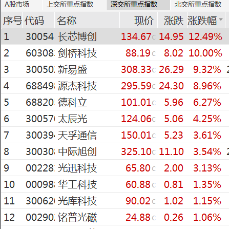 乾富策略 A股，午后调整！成交量再上3万亿