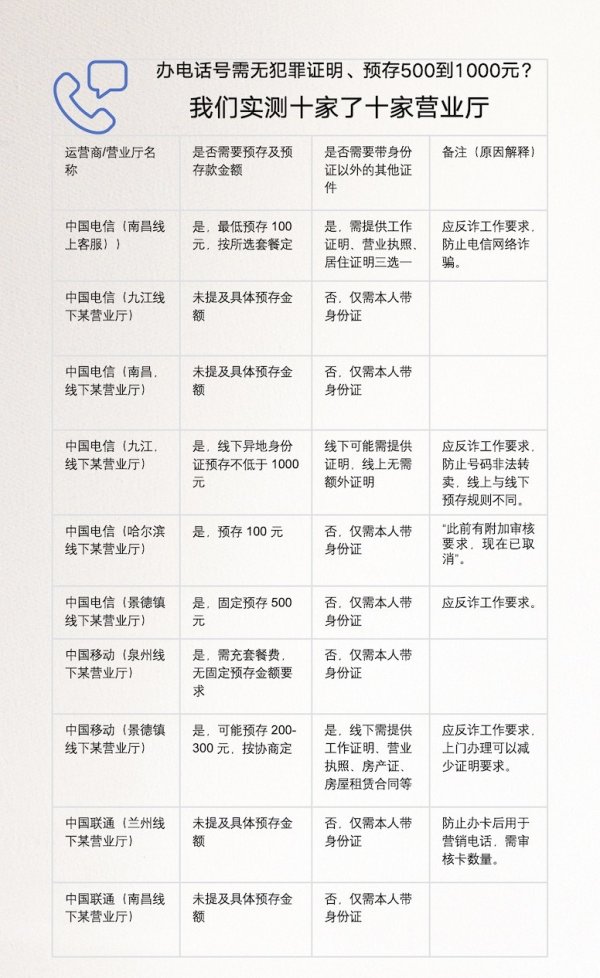 港股T+0配资 马上测|离大谱! 多地办电话卡需工作证明、无犯罪证明、银行流水